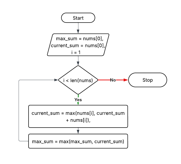 Kadane's algorithm