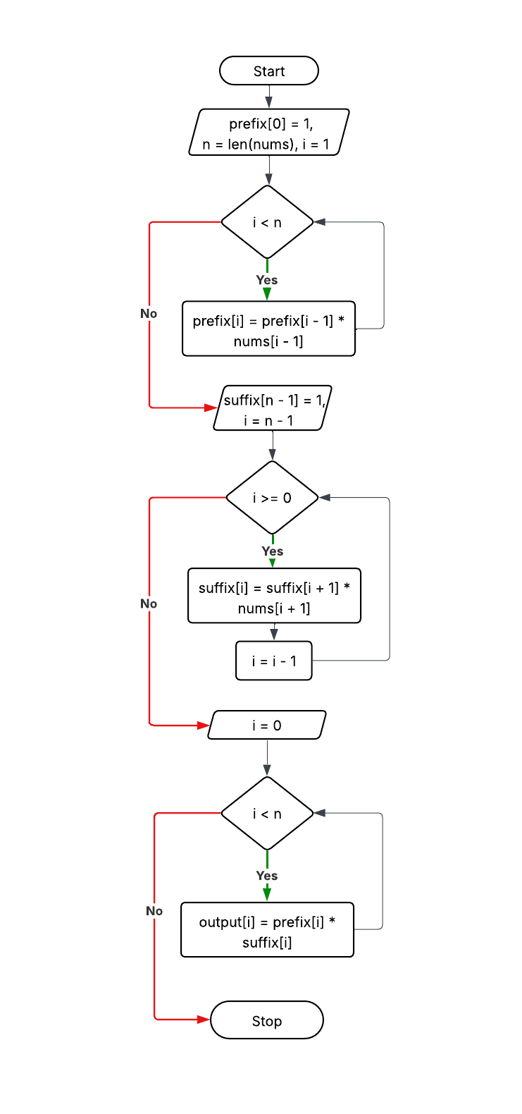 Prefix and suffix arrays