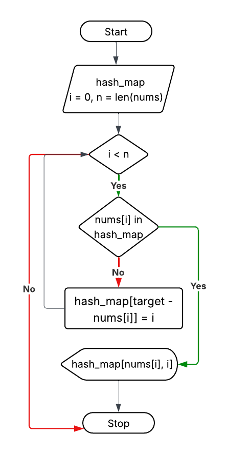 Heap Sort Flowchart