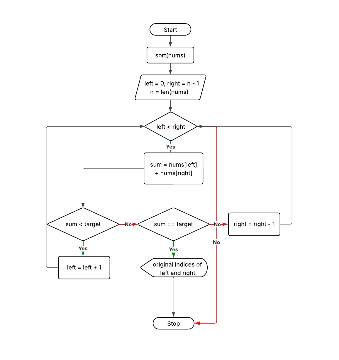 Heap Sort Flowchart