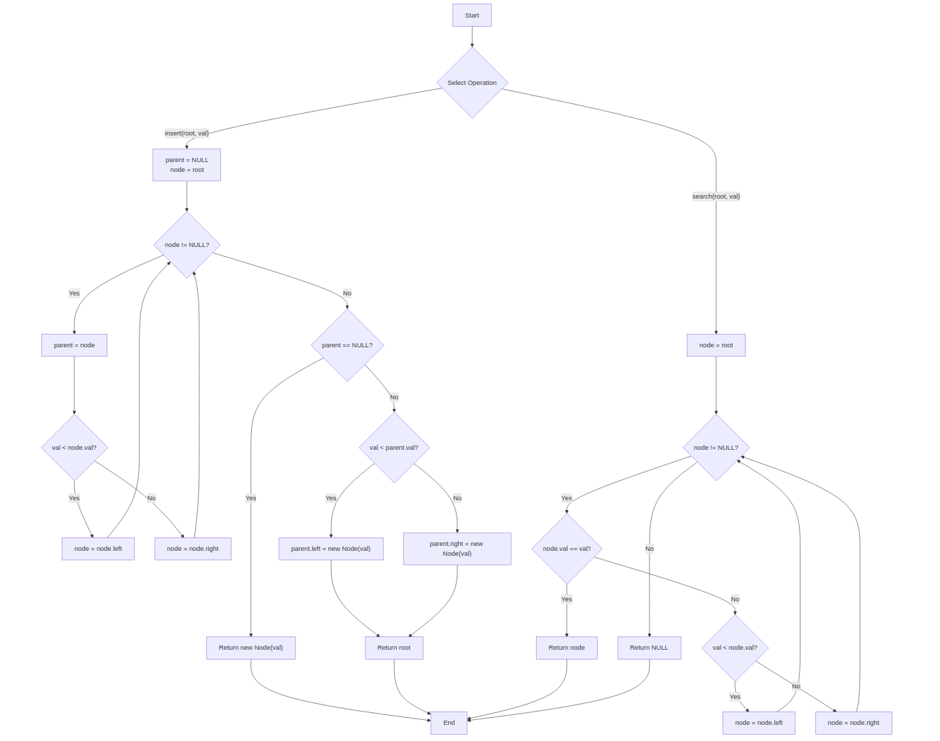 Heap Sort Flowchart