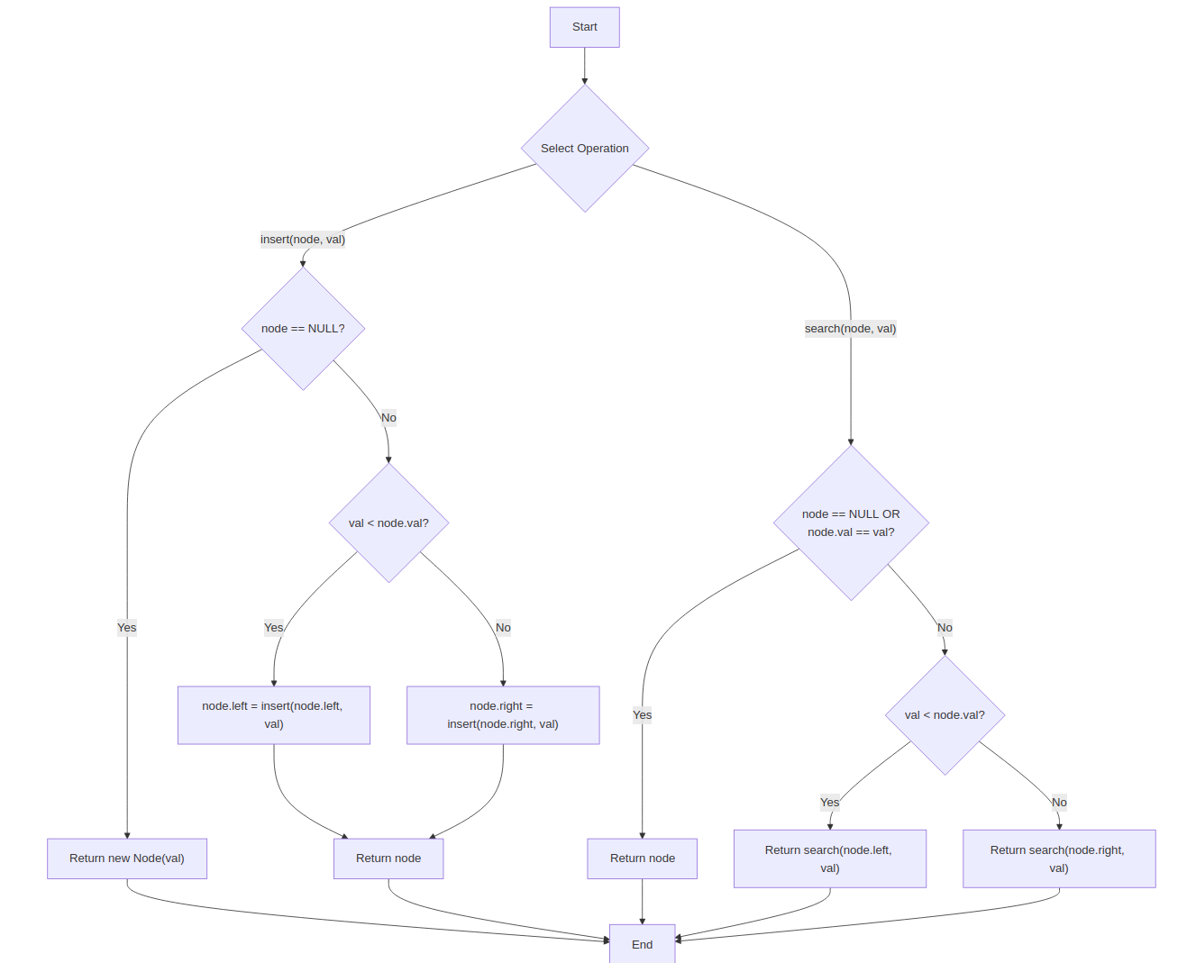 Heap Sort Flowchart