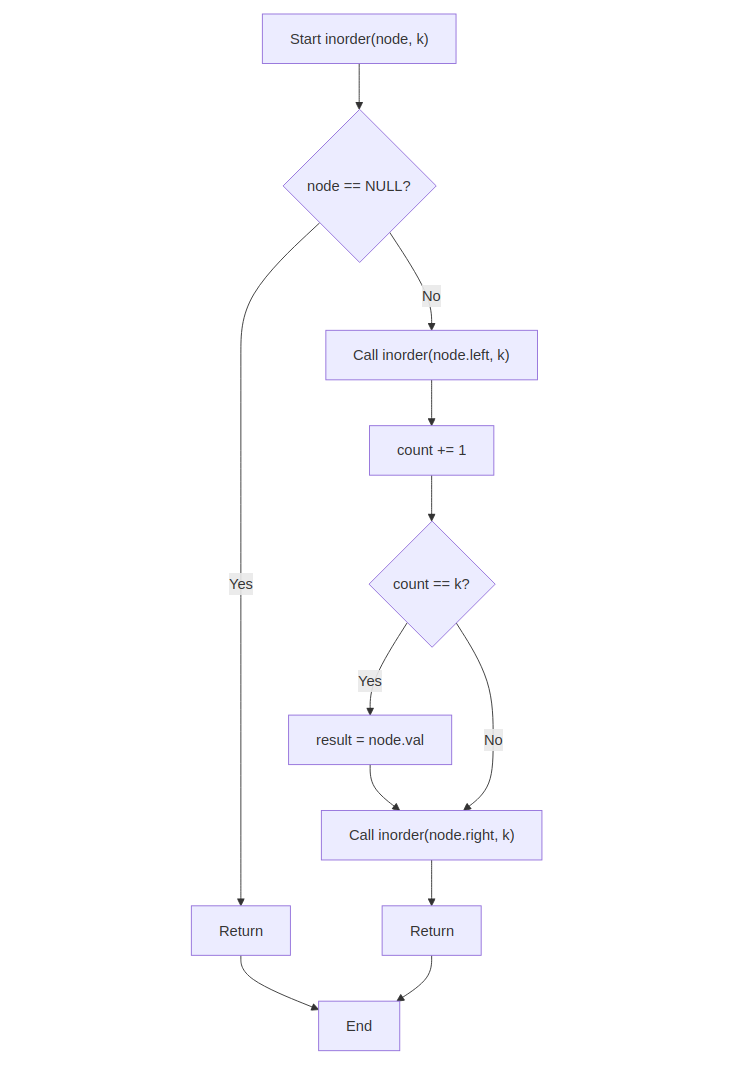 Heap Sort Flowchart