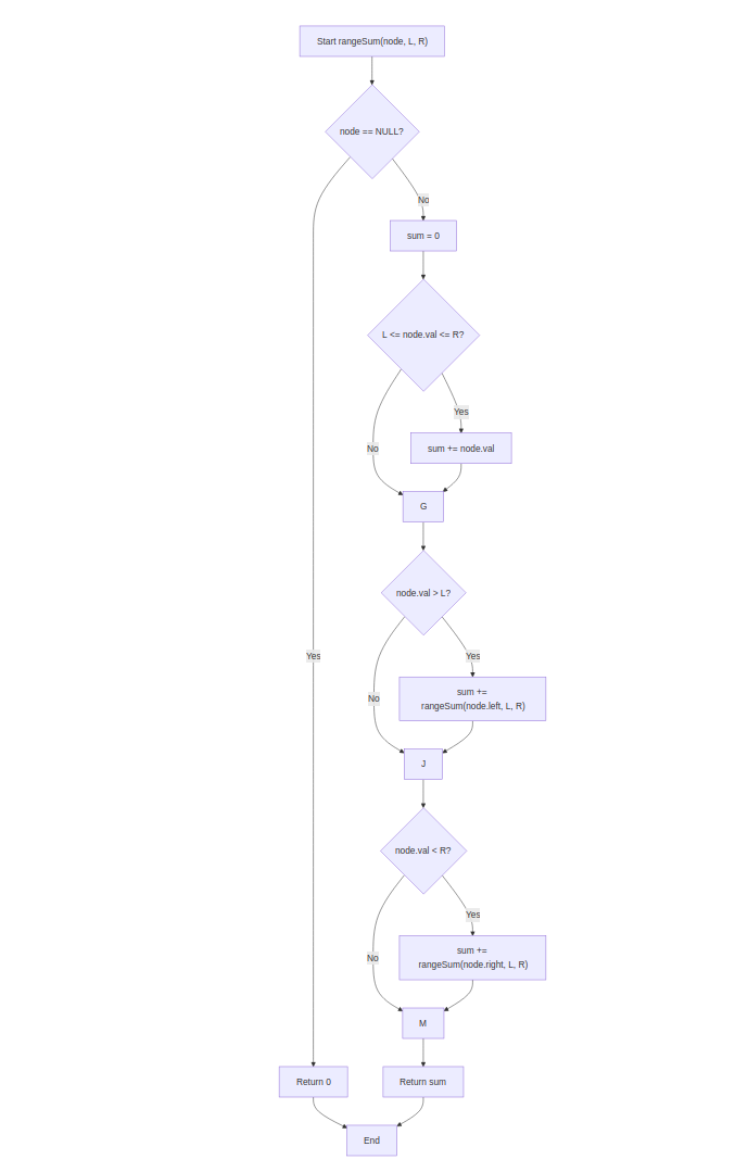 Heap Sort Flowchart