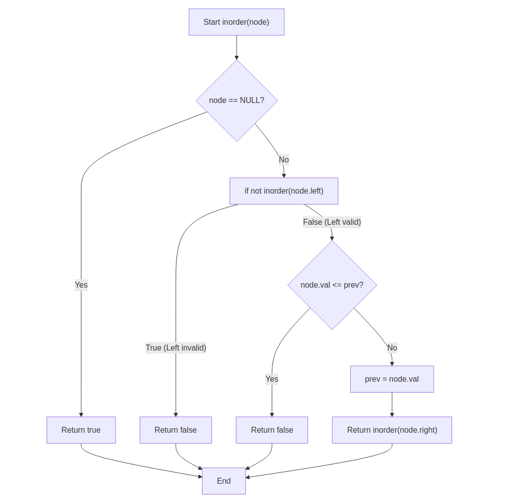 Heap Sort Flowchart