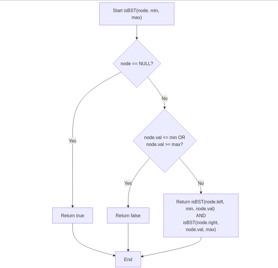 Heap Sort Flowchart