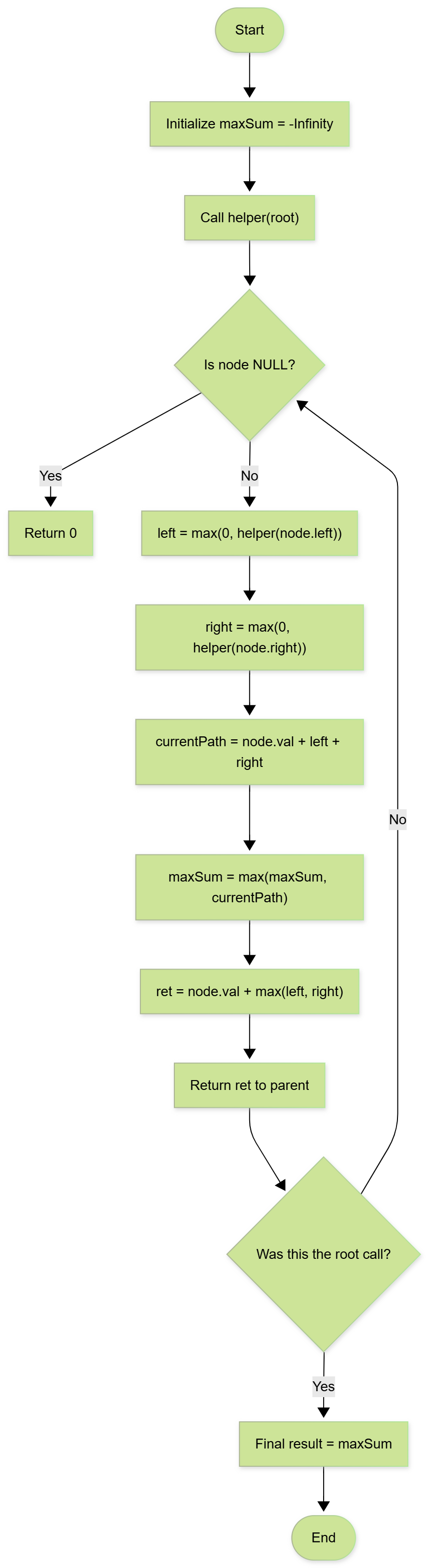 Height & Diameter Flowchart