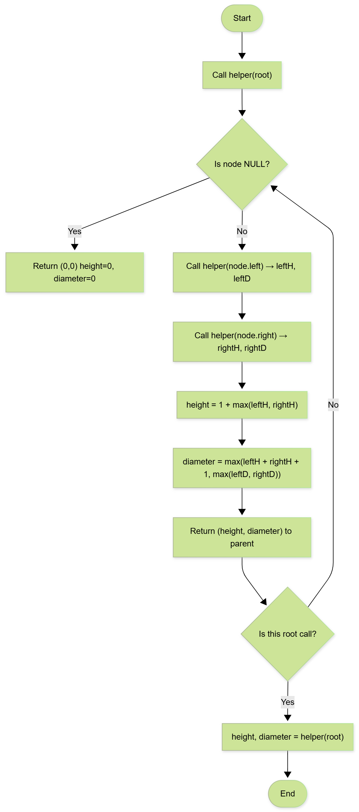 Height & Diameter Flowchart