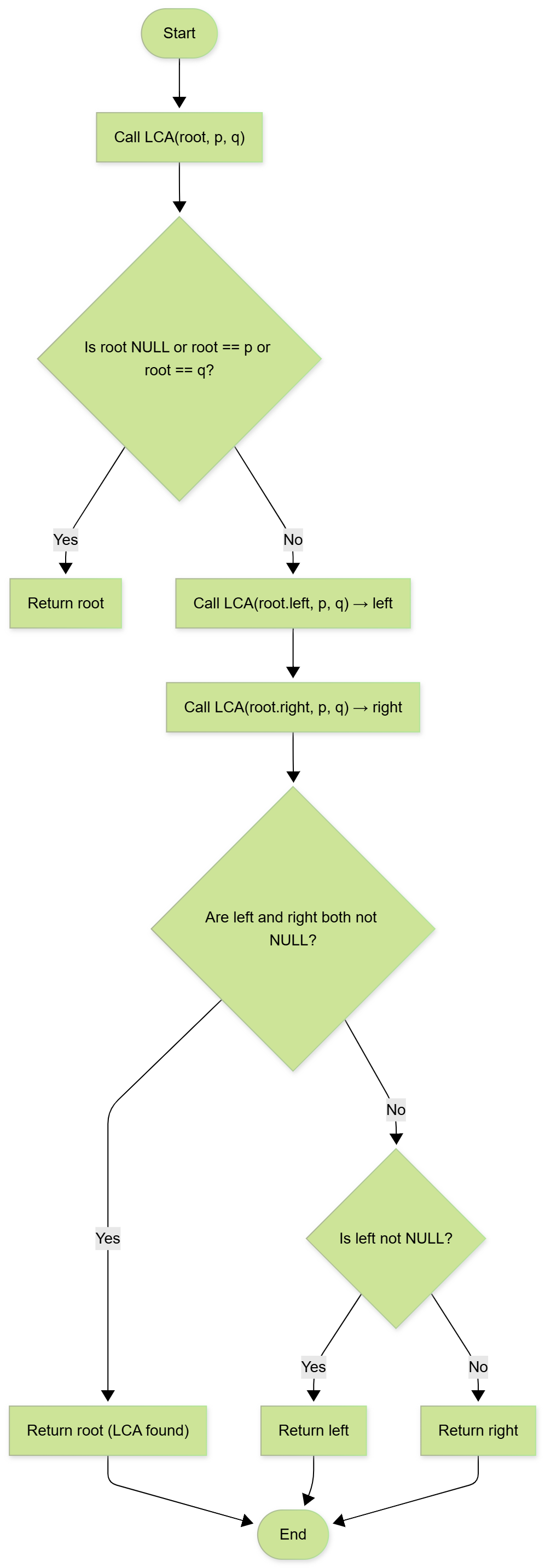 Height & Diameter Flowchart
