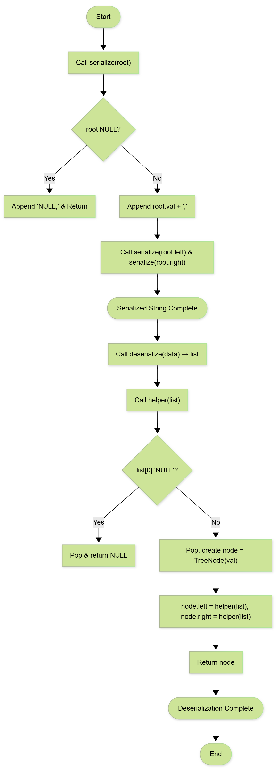 Height & Diameter Flowchart
