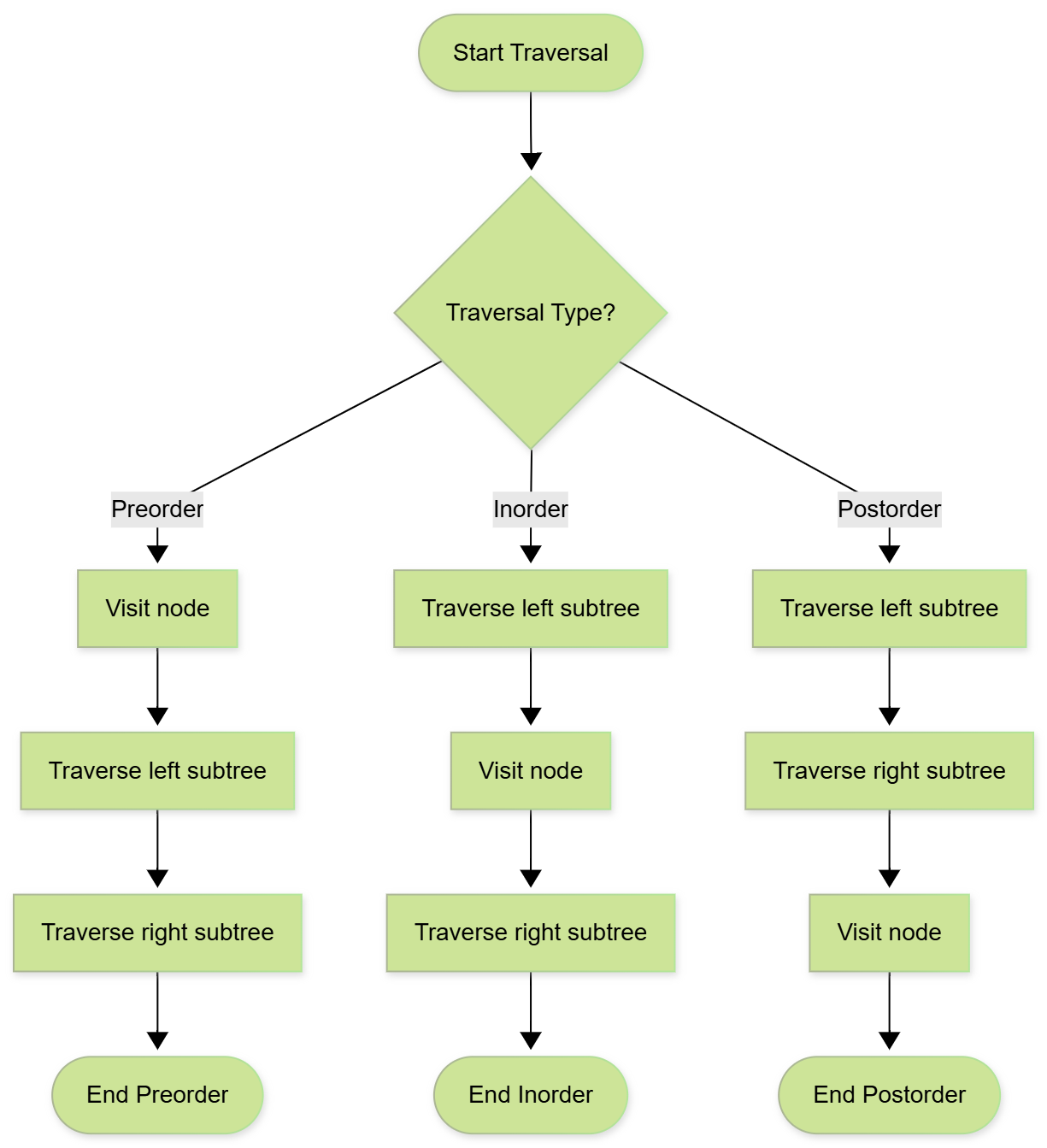 Height & Diameter Flowchart