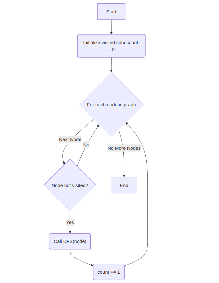 Heap Sort Flowchart