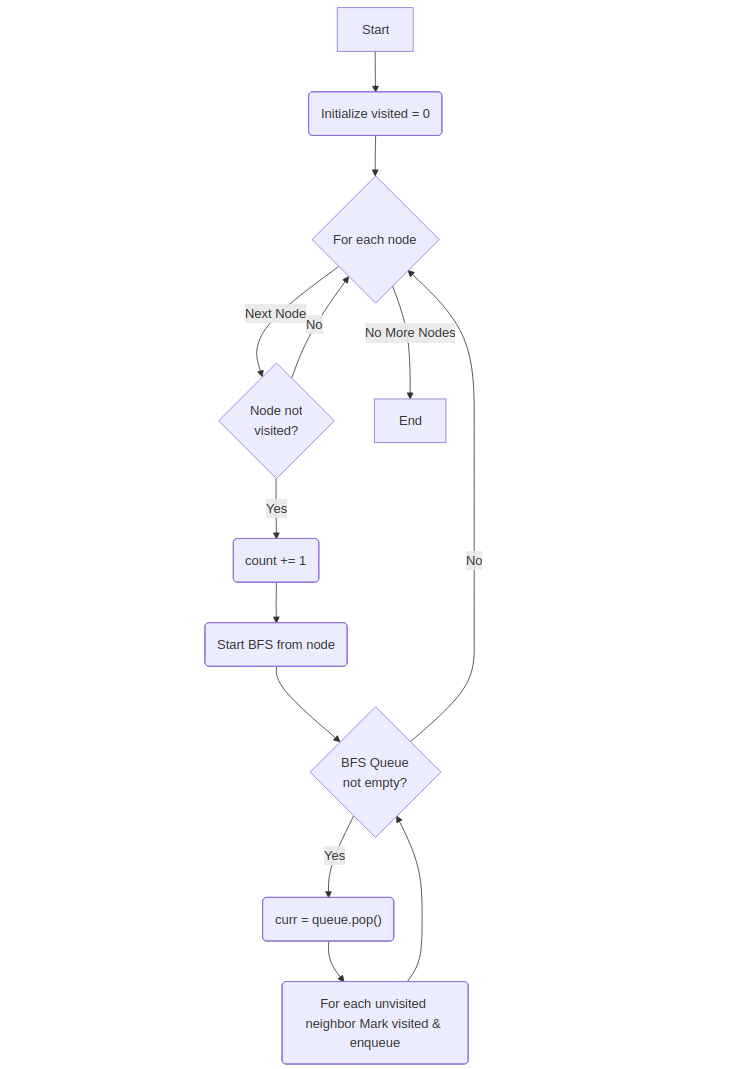 Heap Sort Flowchart