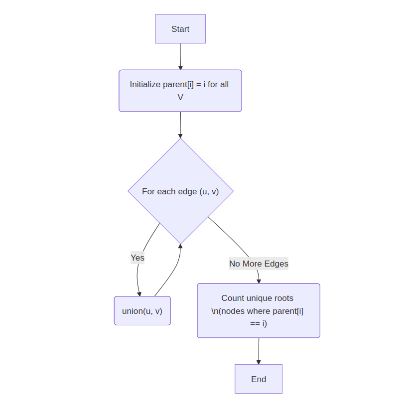 Heap Sort Flowchart