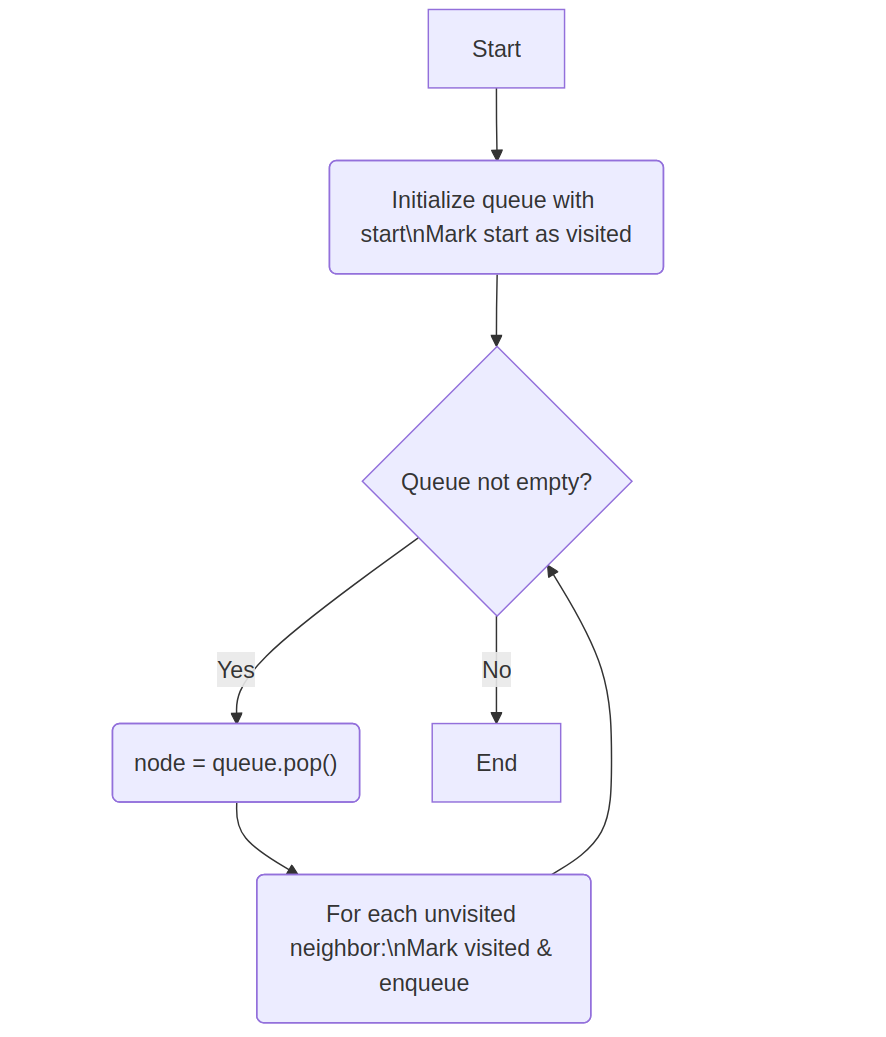 Heap Sort Flowchart