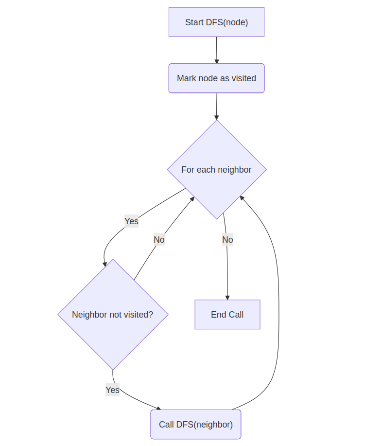 Heap Sort Flowchart