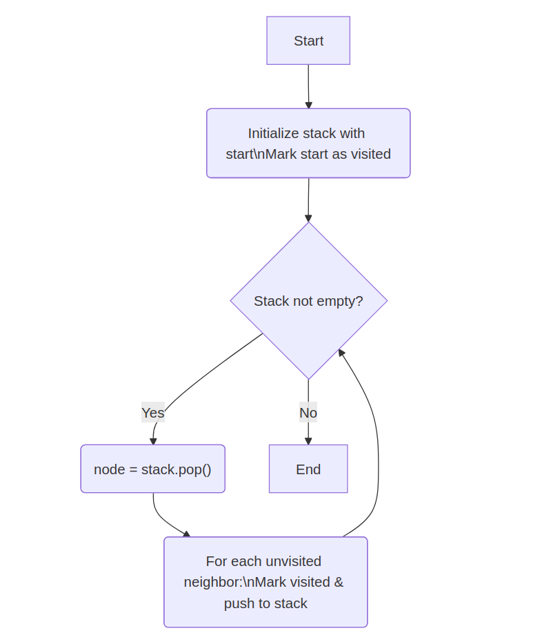 Heap Sort Flowchart