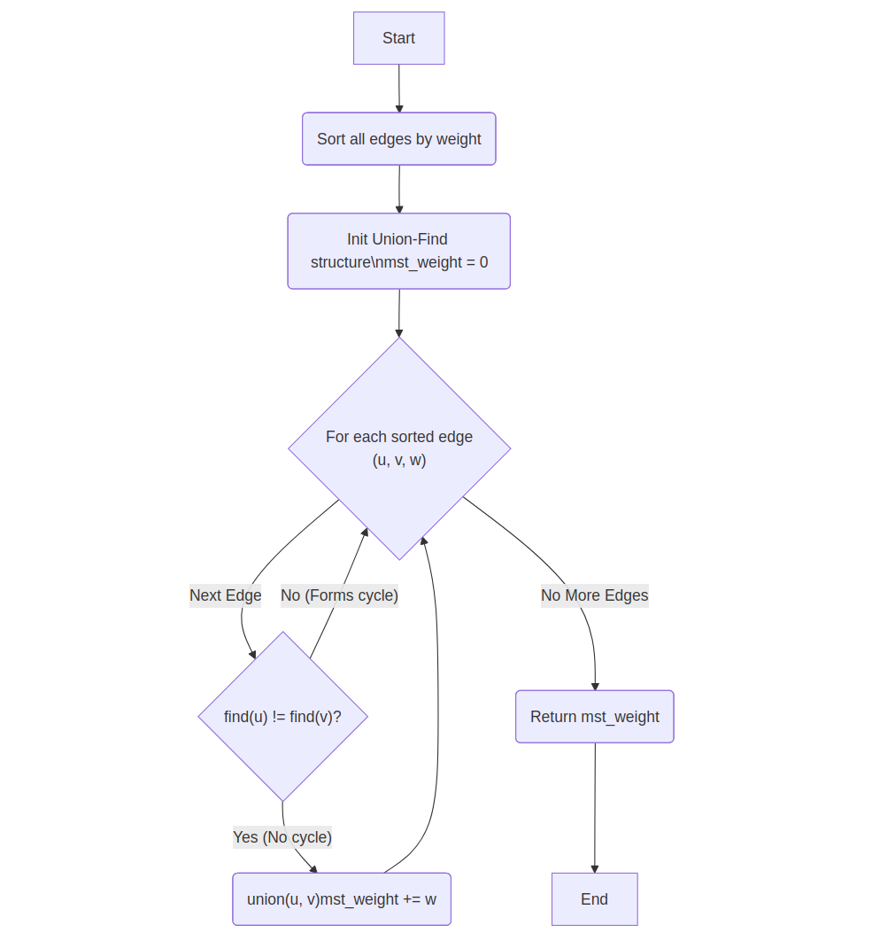 Heap Sort Flowchart