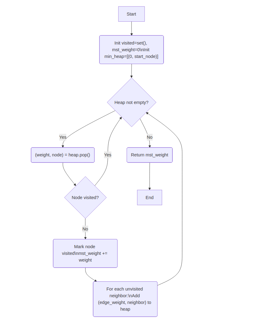 Heap Sort Flowchart
