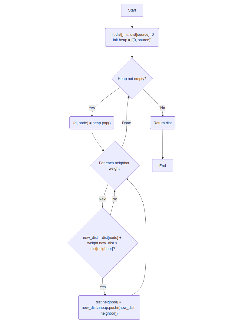 Heap Sort Flowchart