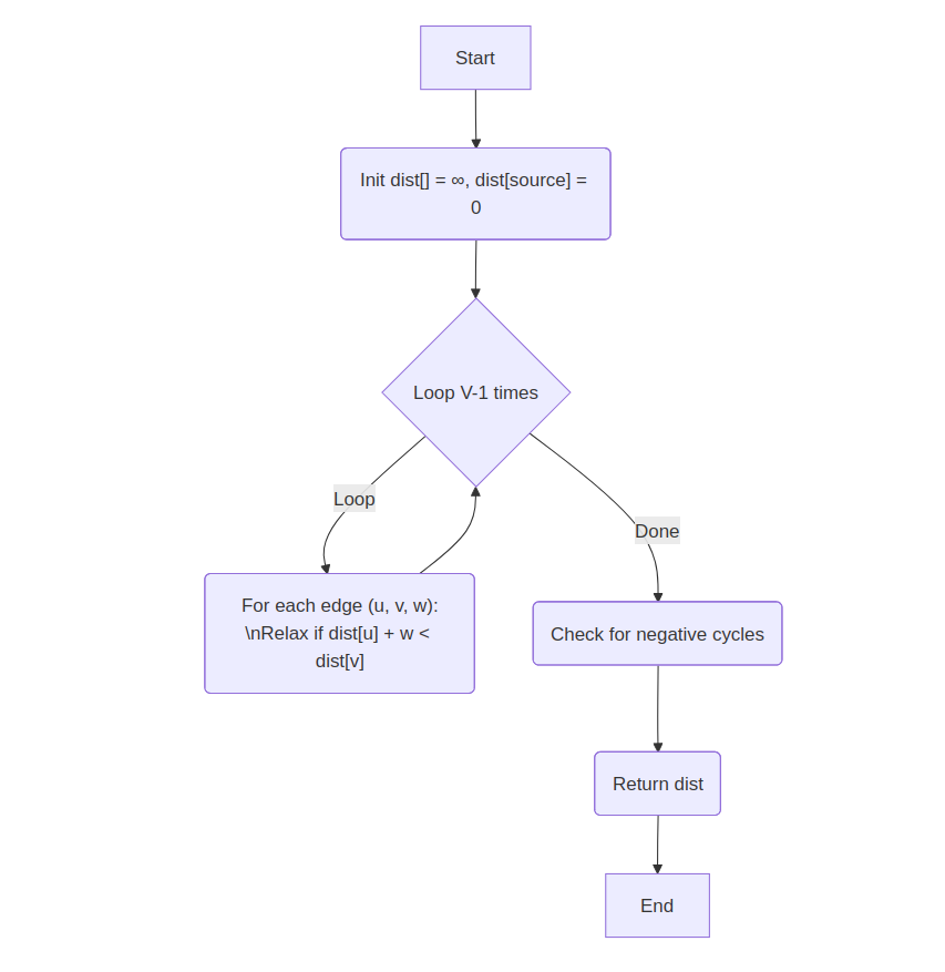 Heap Sort Flowchart