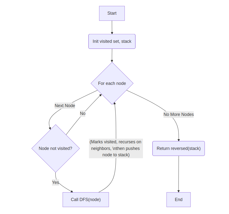 Heap Sort Flowchart