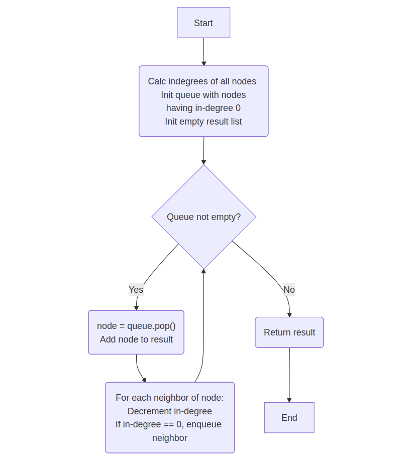 Heap Sort Flowchart
