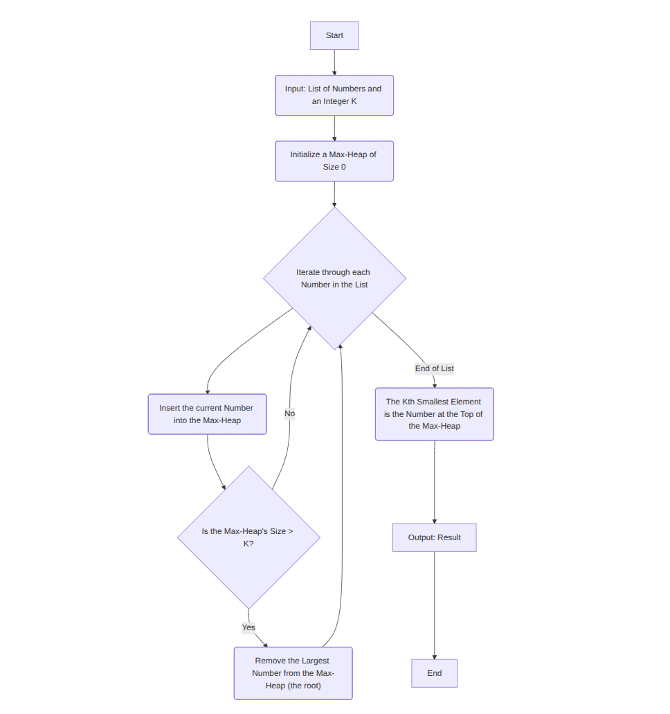 Heap Sort Flowchart