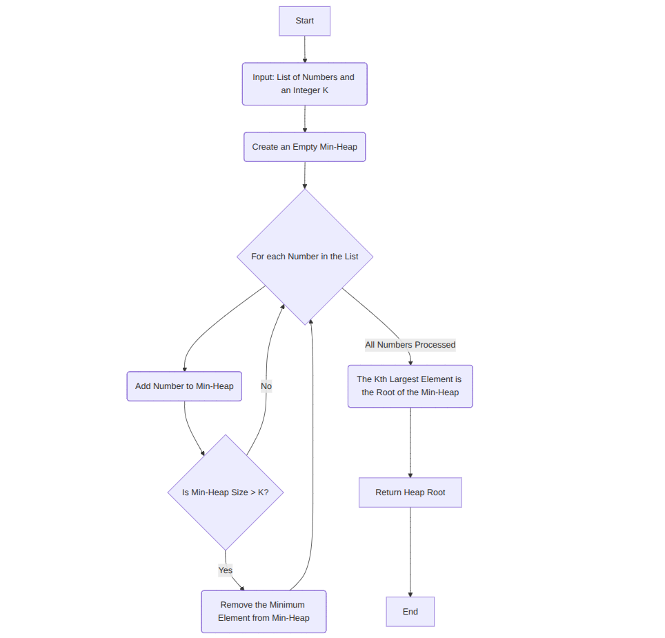 Heap Sort Flowchart