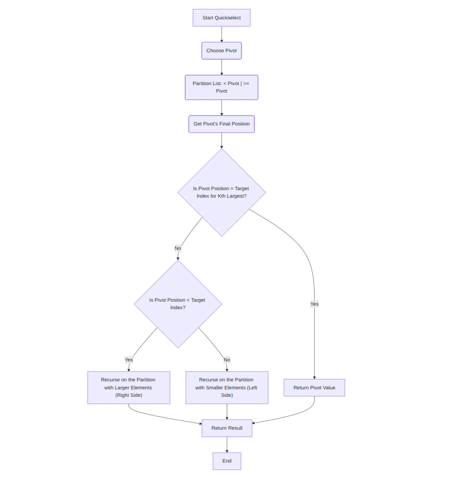 Heap Sort Flowchart