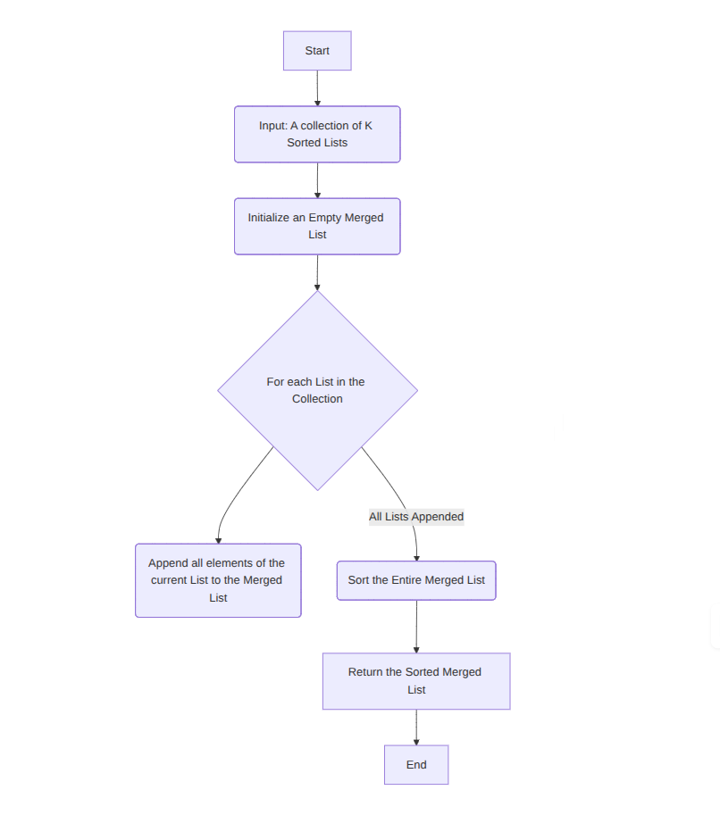 Heap Sort Flowchart