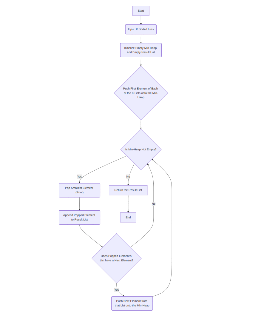 Heap Sort Flowchart