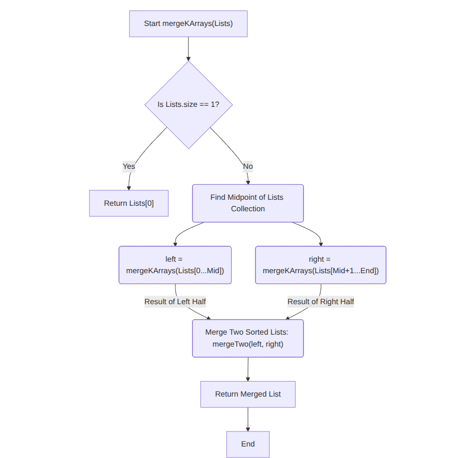 Heap Sort Flowchart