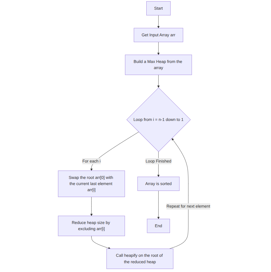 Heap Sort Flowchart