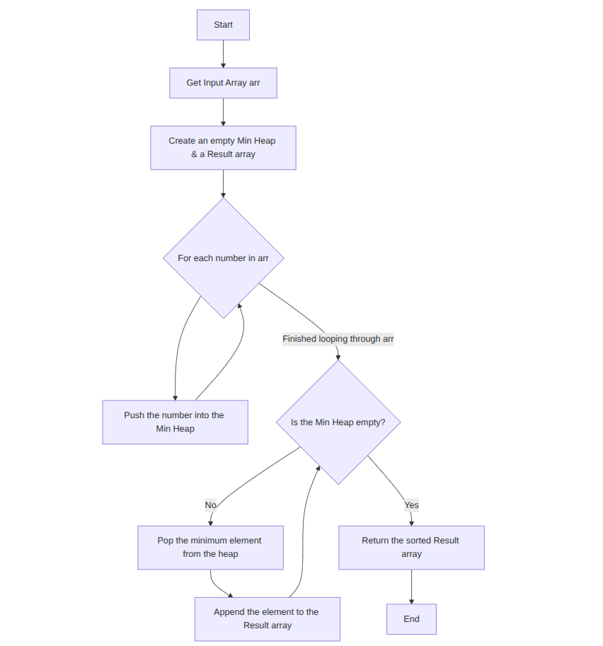Heap Sort Flowchart
