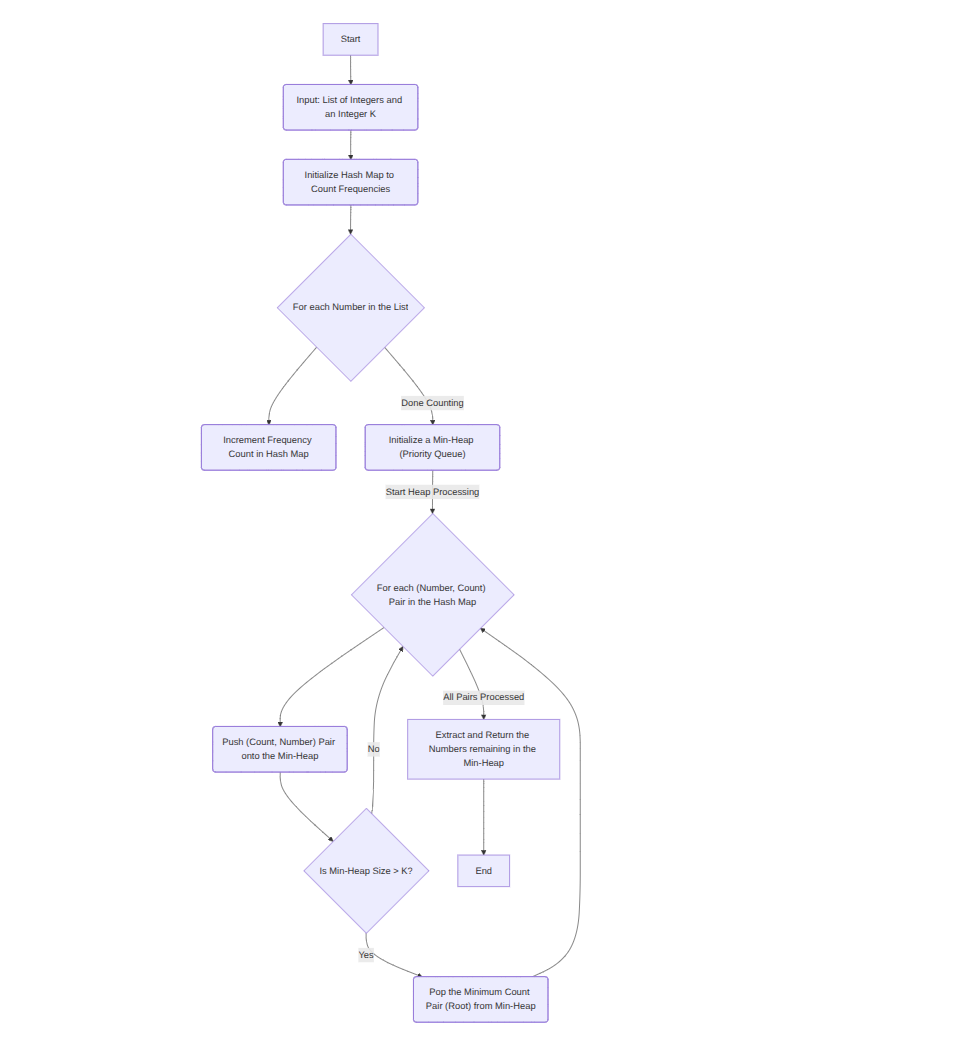 Heap Sort Flowchart
