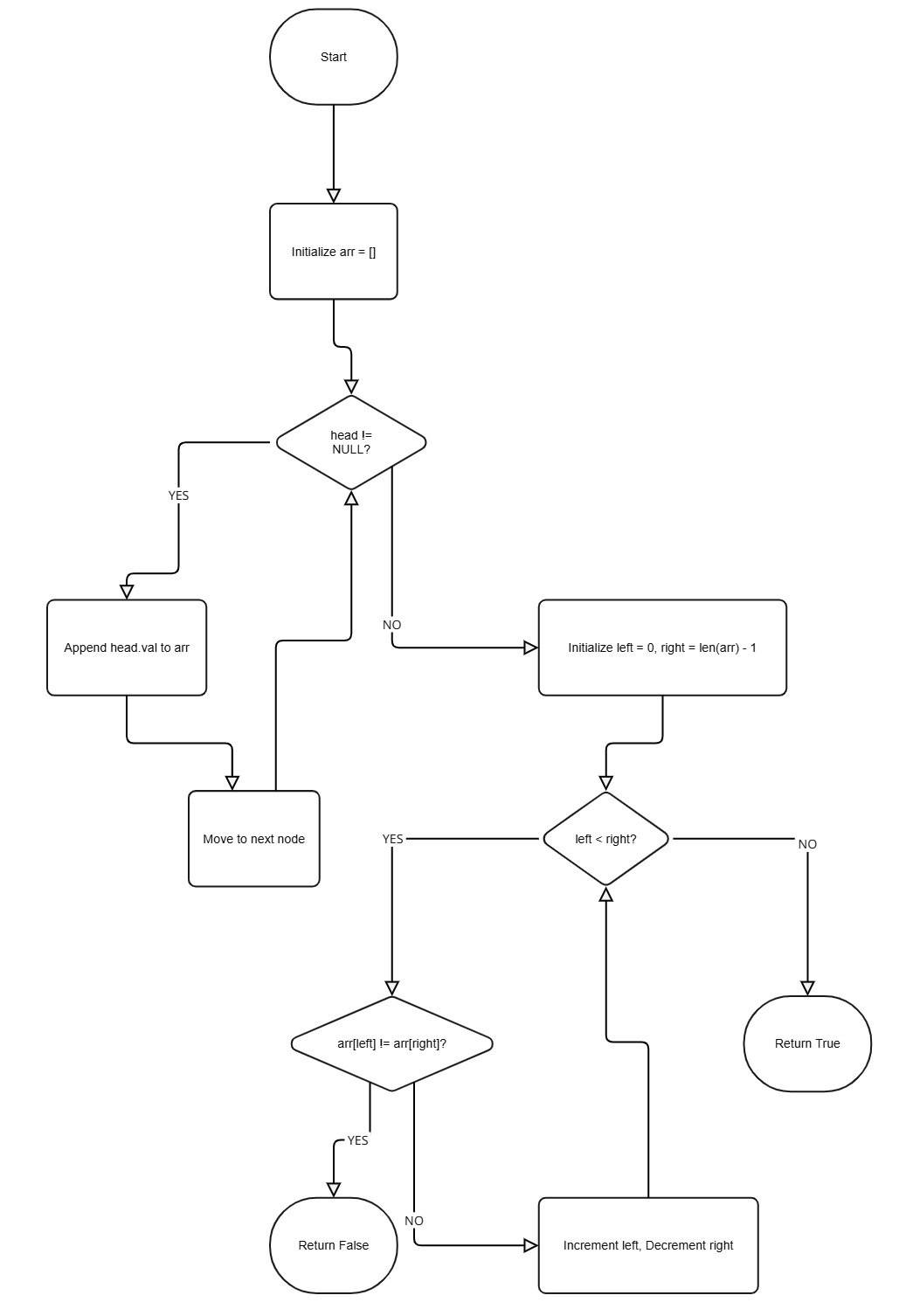Palindrome LL Flowchart