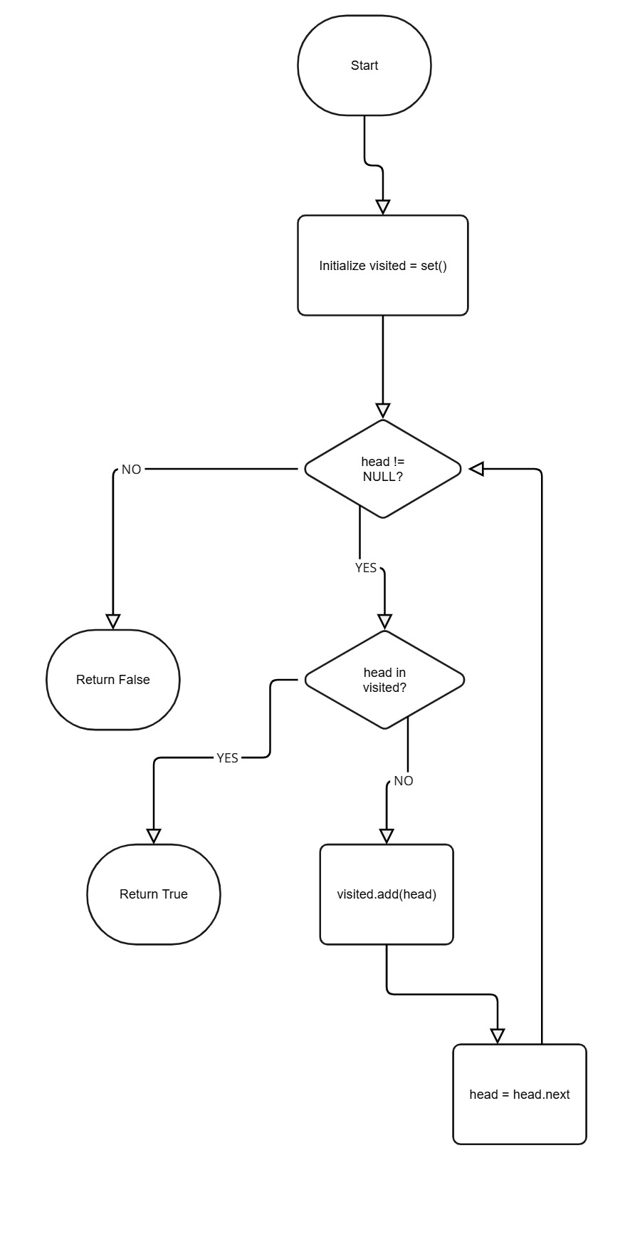 Detect Cycle Flowchart