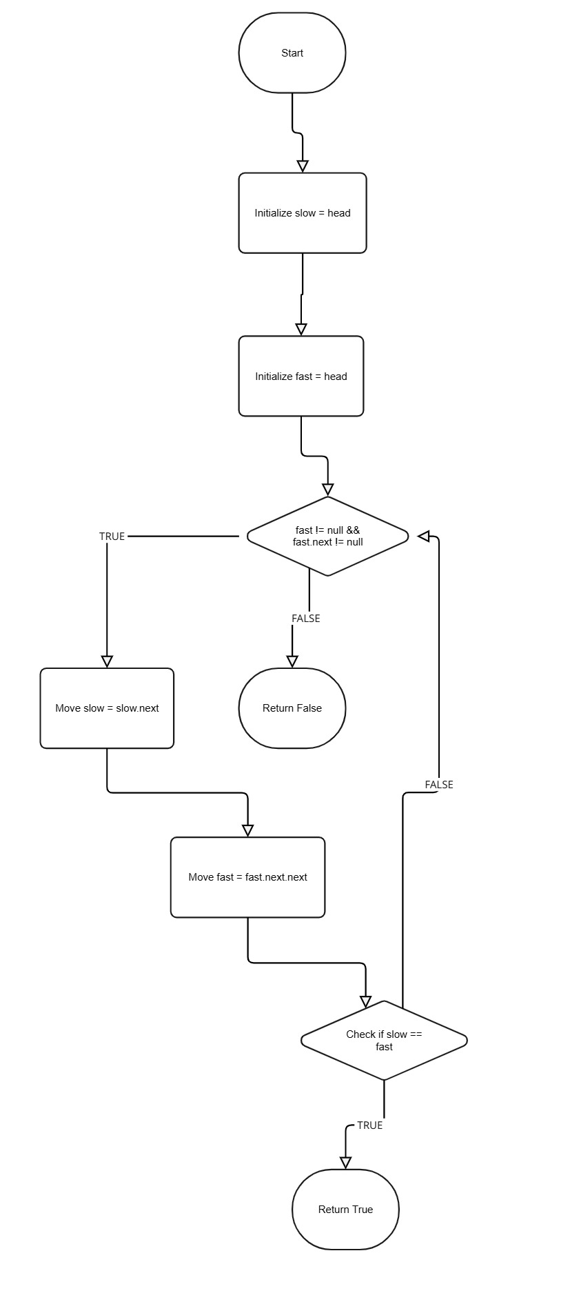 Detect Cycle Flowchart