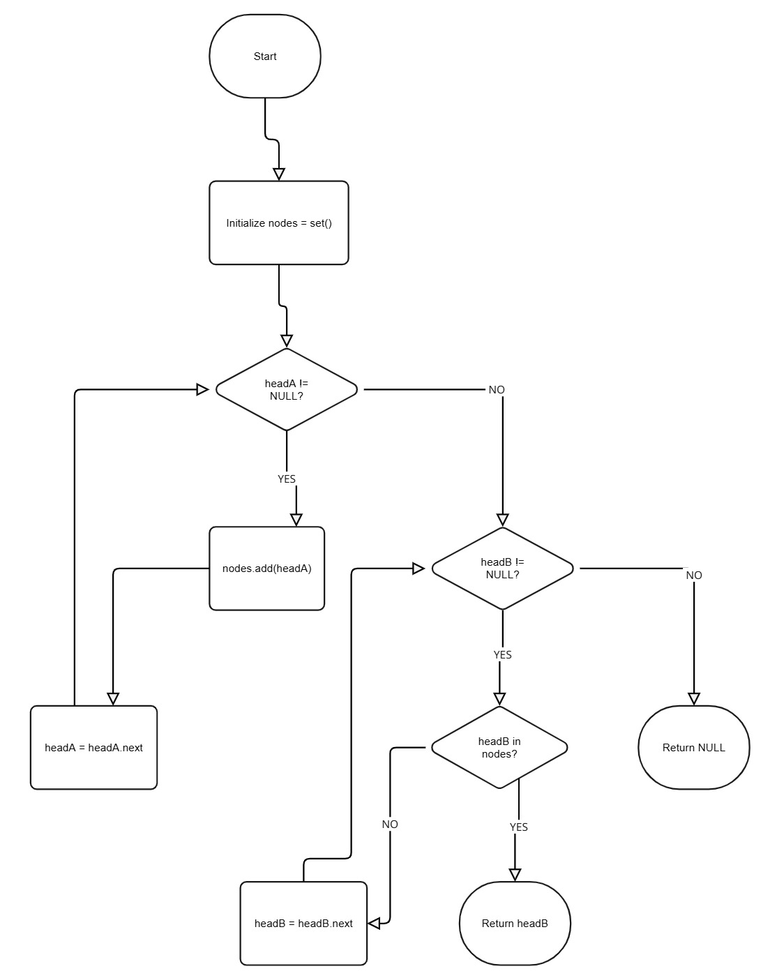 Intersection LL Flowchart