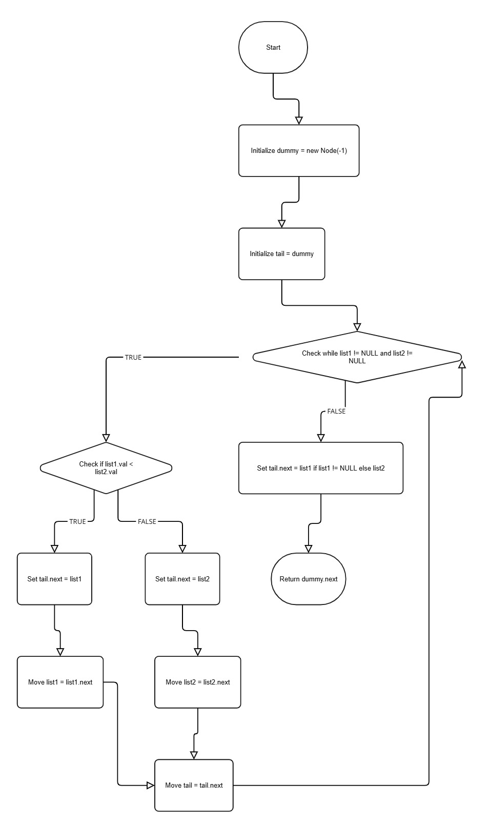 Merge Sorted LL Flowchart