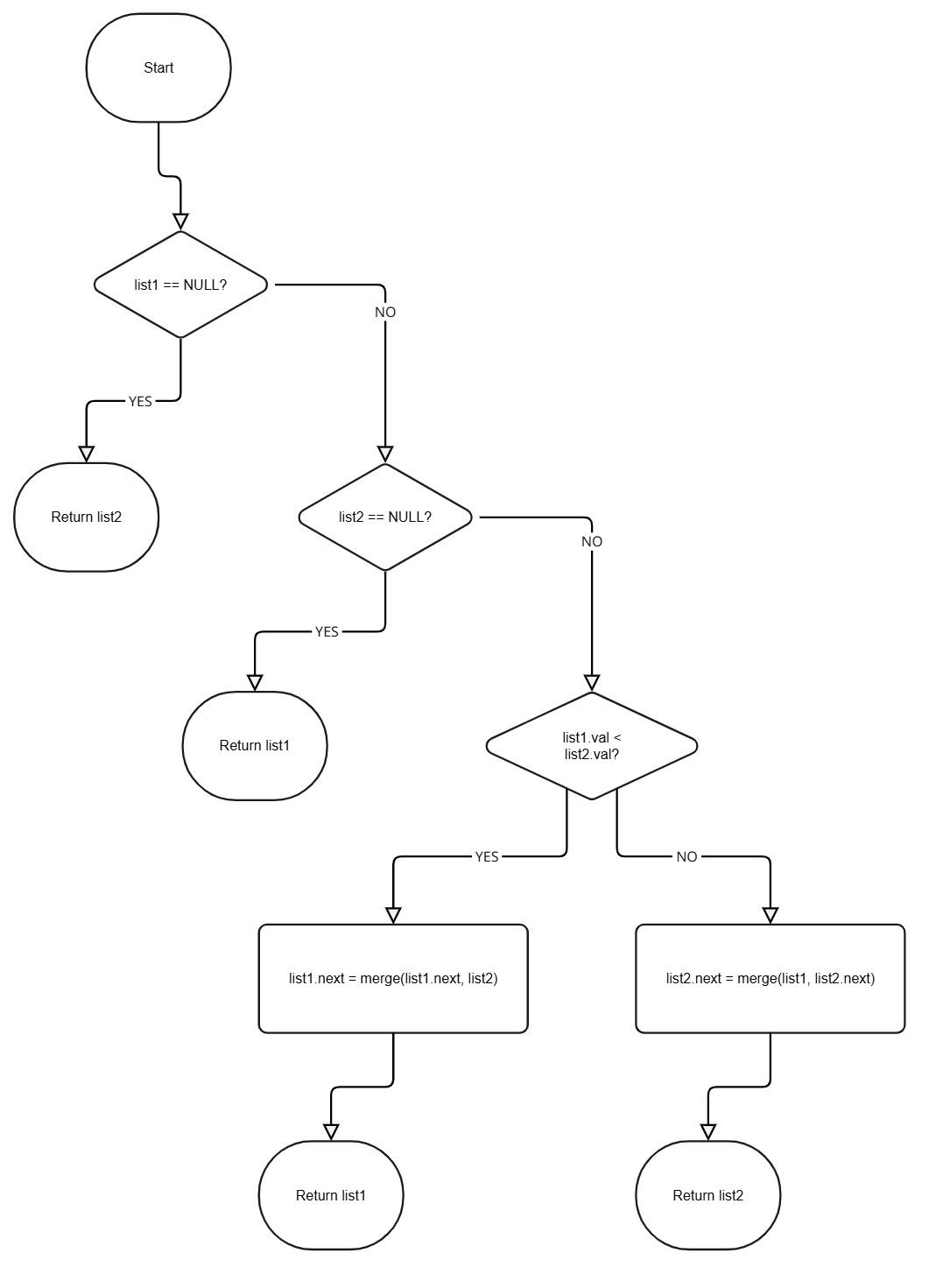 Merge Sorted Flowchart