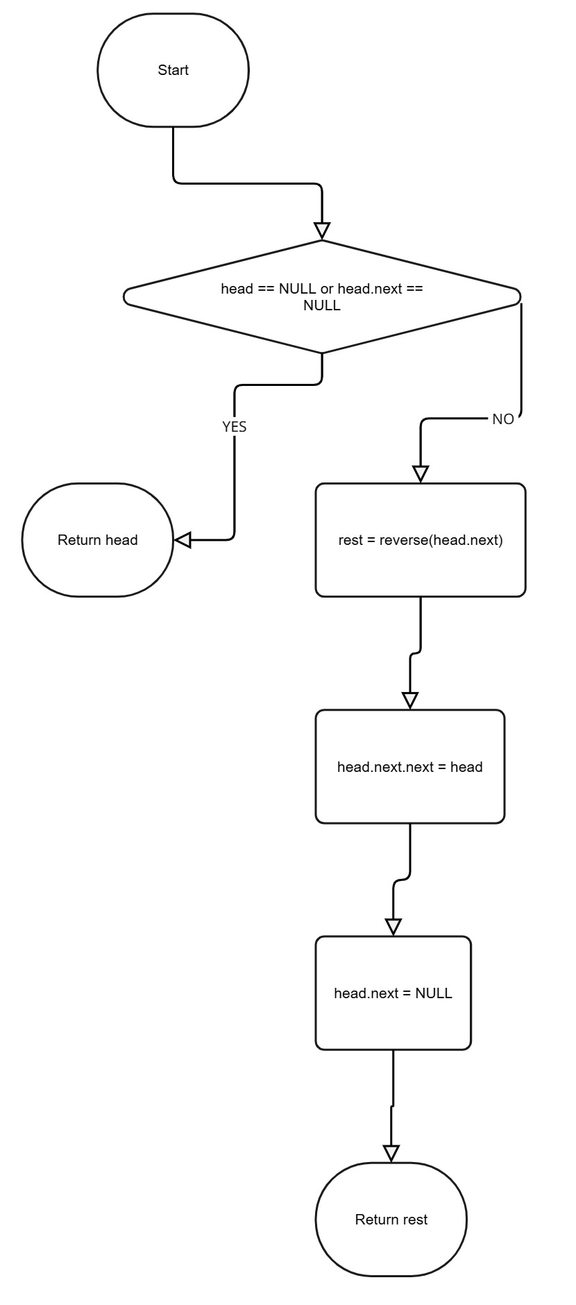 Reverse LL Flowchart