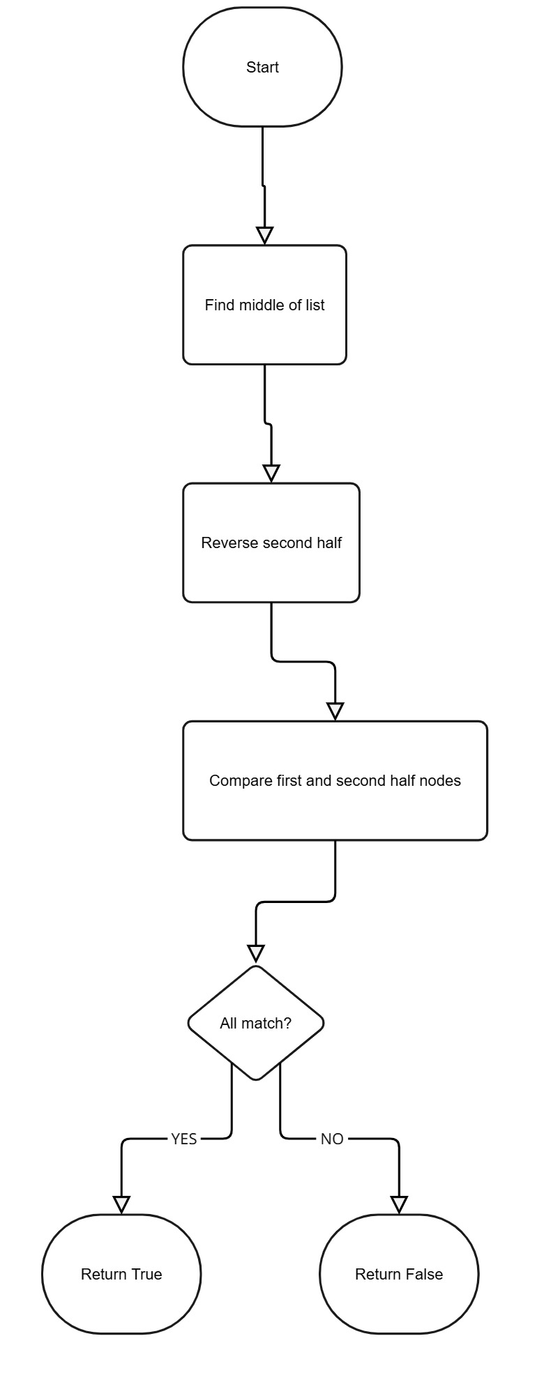 Palindrome LL Flowchart