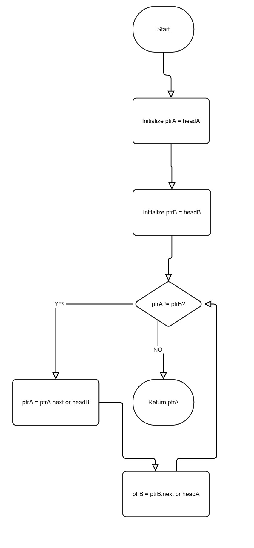 Intersection LL Flowchart