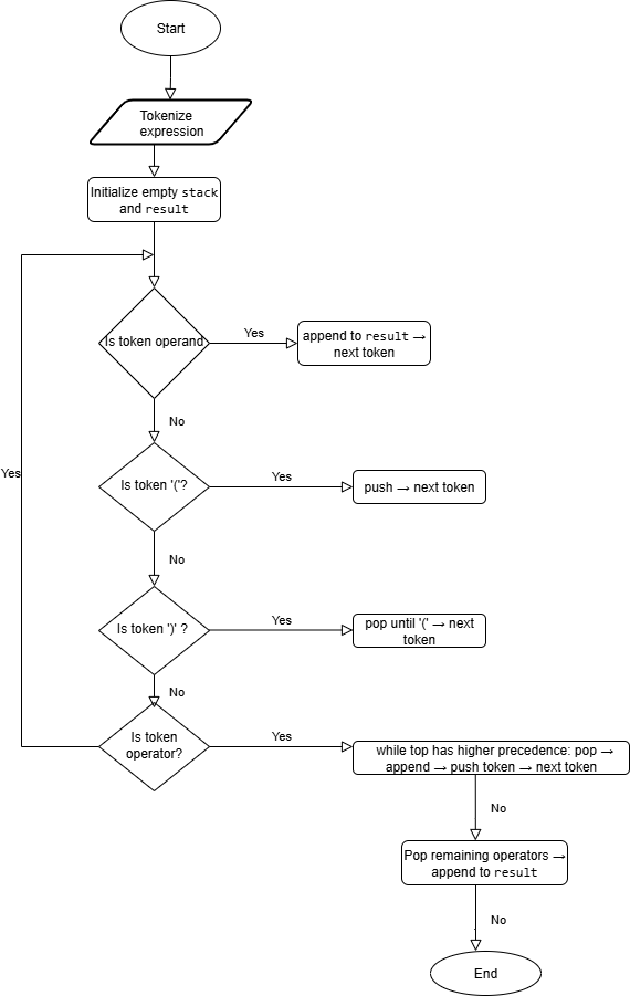 Flowchart Approach 2