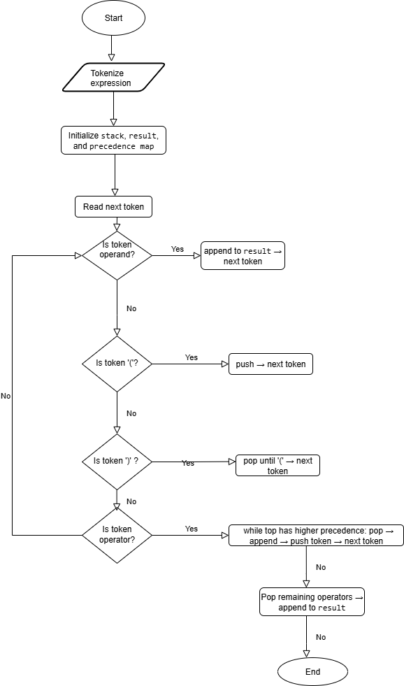 Flowchart Approach 3