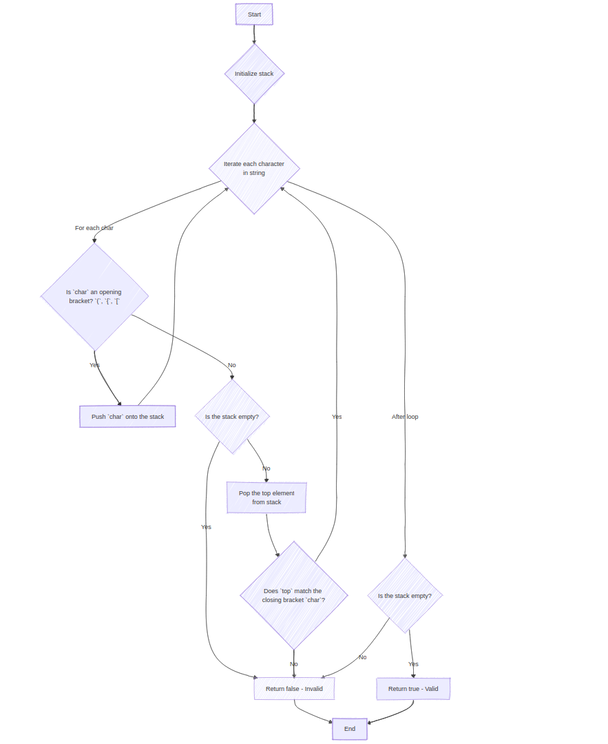 Heap Sort Flowchart