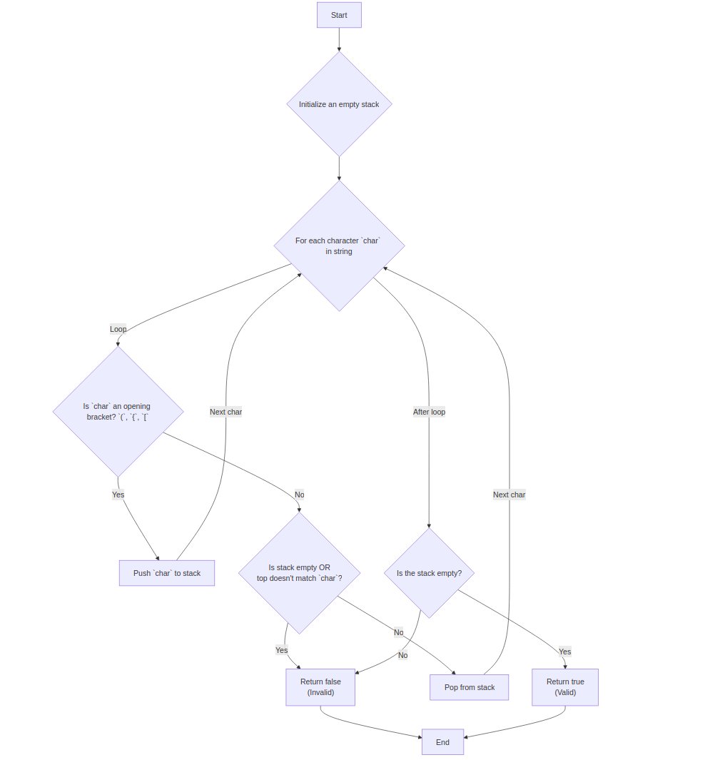 Heap Sort Flowchart