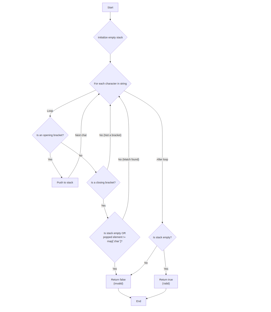 Heap Sort Flowchart